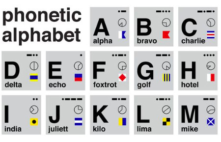 Aviation phonetic alphabet